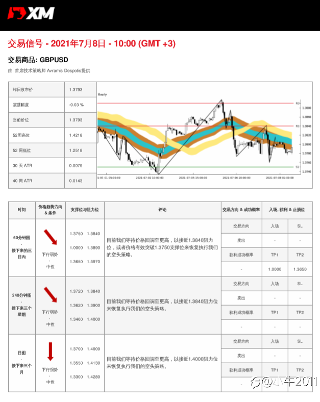 7/8交易信号-GBPUSD