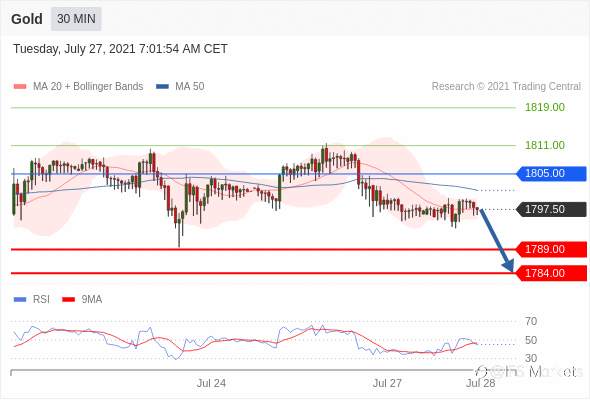 IFSMarkets|7月27日 Trading Central市场简报