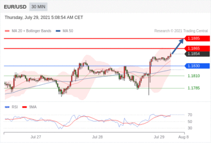 每日分析｜7/29 Trading Central 技术点评