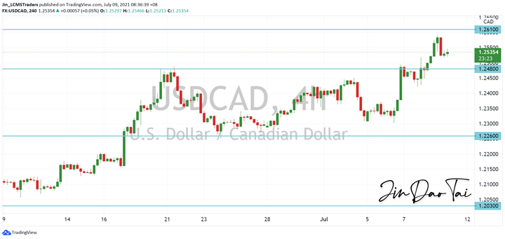 USD/CAD Outlook (09 July 2021)