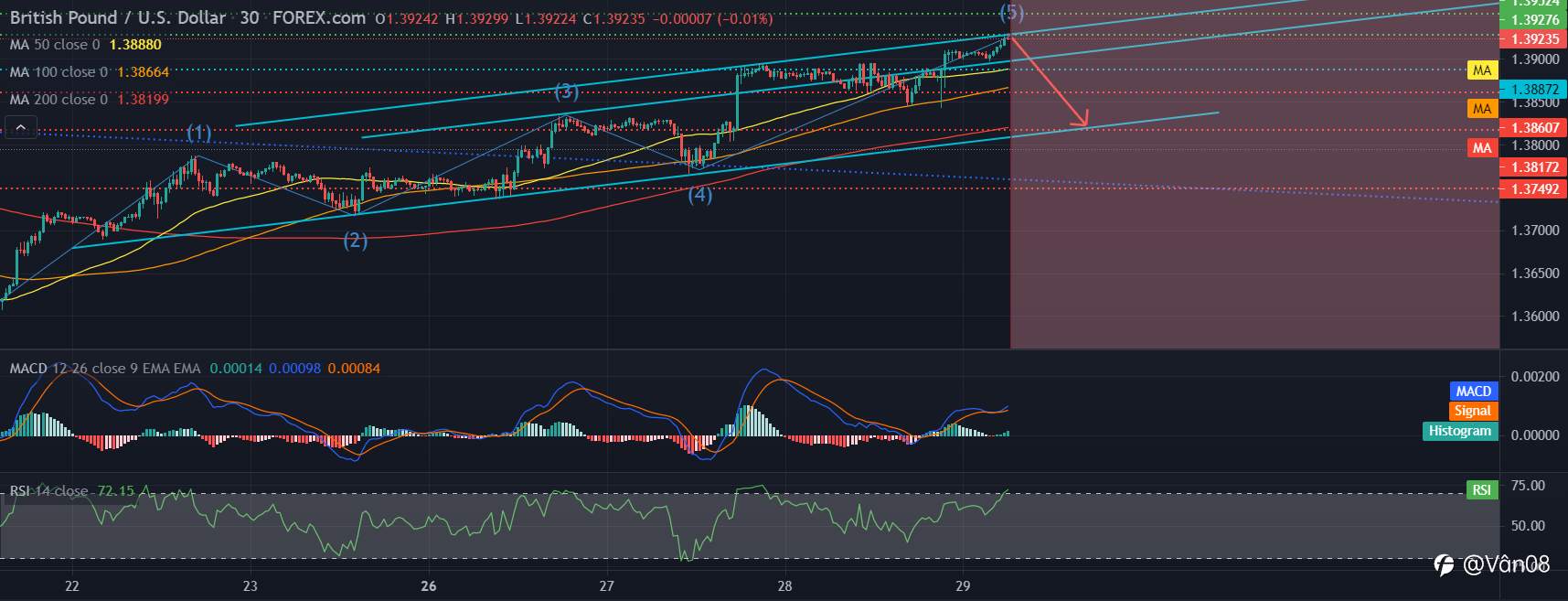 GBP/USD dự kiến sóng giảm
