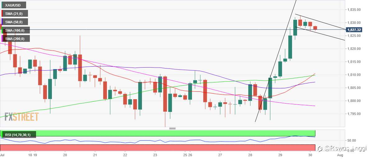 Perkiraan Harga Emas: XAU/USD akan Menguji $1850 di Tengah Pengaturan Teknis Bullish, PCE AS Diamati