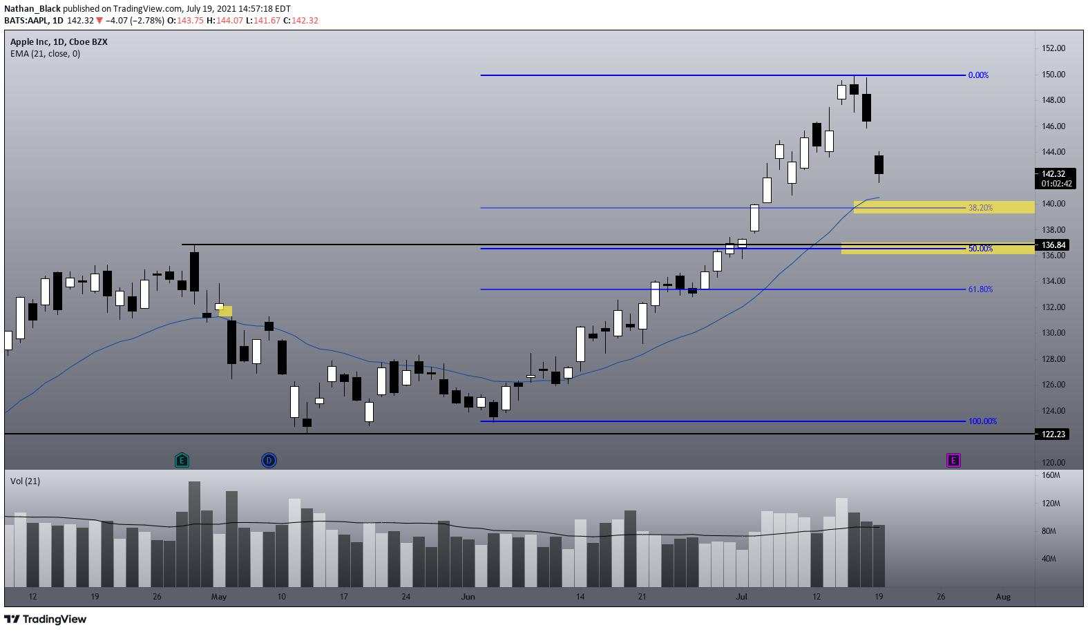 技术分析:苹果注意这个回调目标,脸书股价或将继续下跌