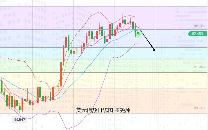 张尧浠:美联储决议预期放鹰、黄金坚守压力仍有买需