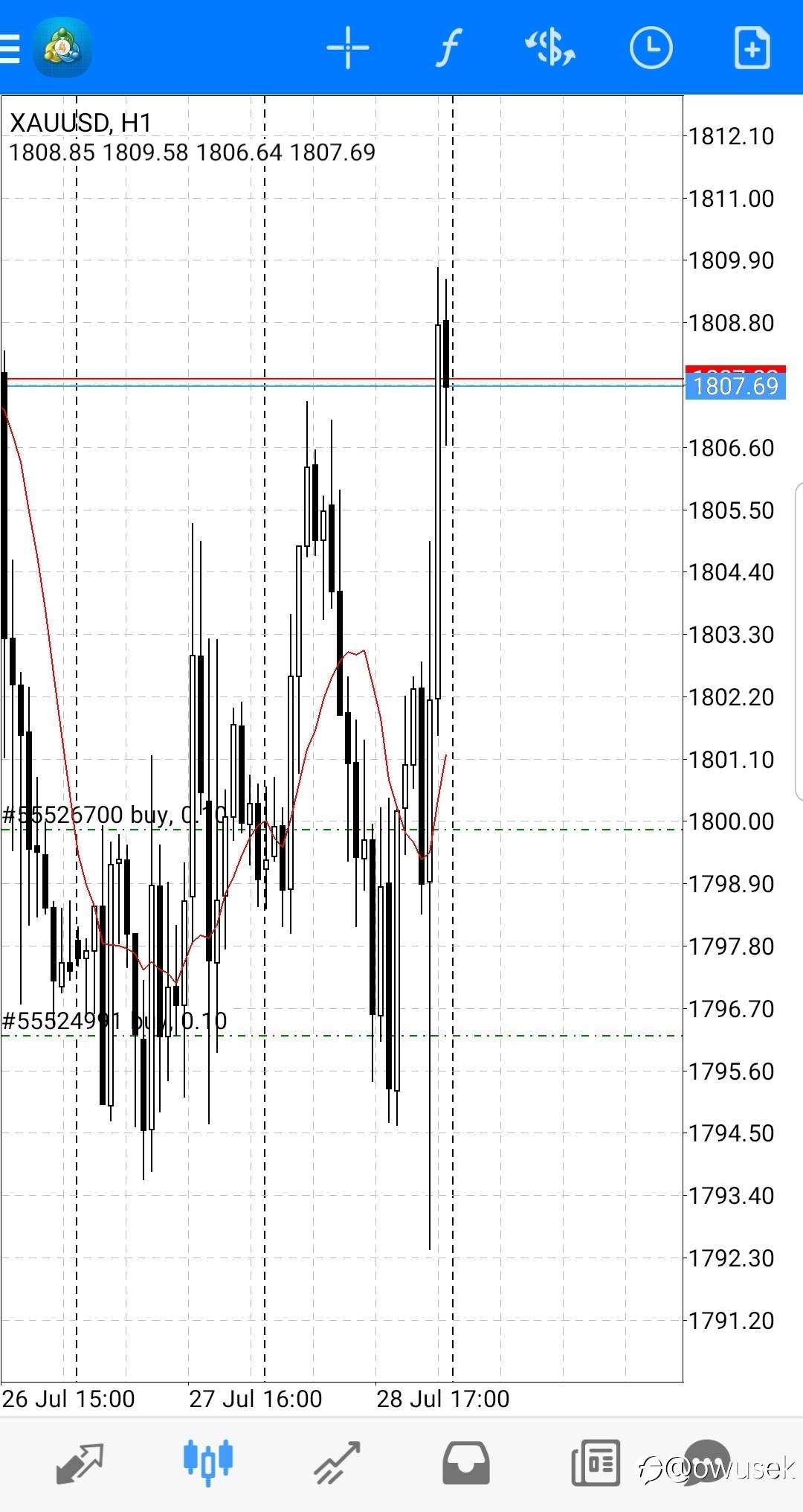 #xauusd