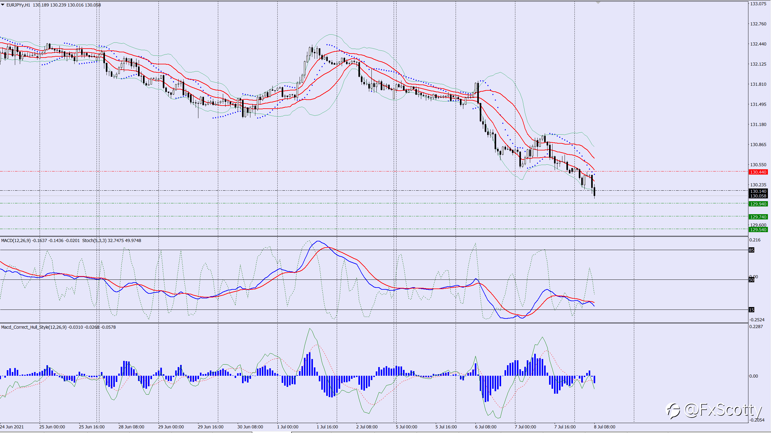 EURJPY sell trade idea 08 07 2021