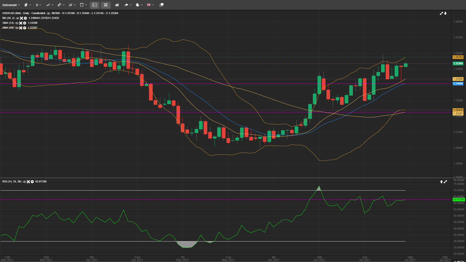 USD/CAD Bulls Gain Strength Following Yesterday’s Recovery From The Sharp Decline