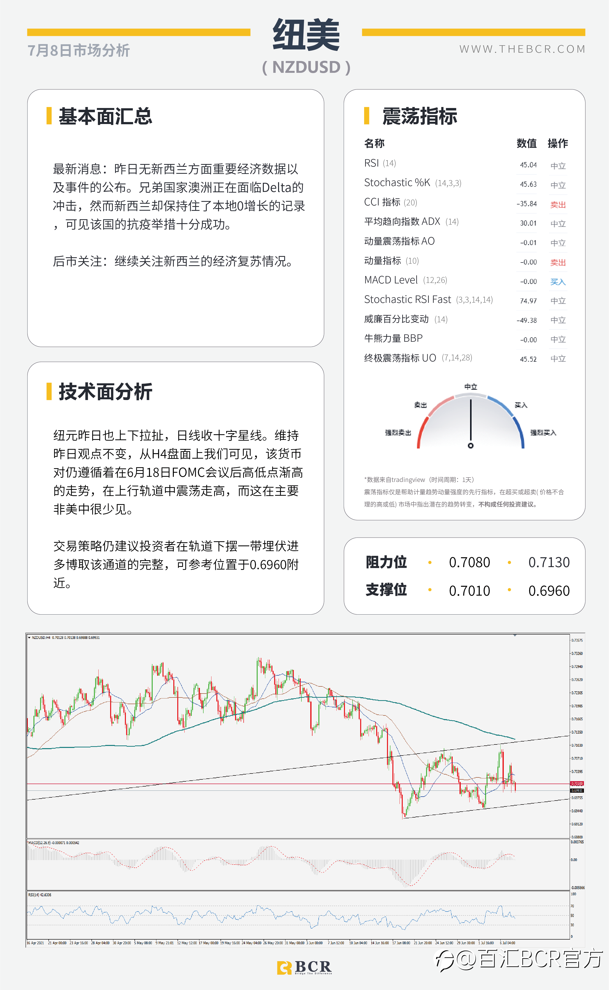 【BCR今日市场分析2021.7.8】英国决定同病毒共存 Delta肆虐EIA下调预期