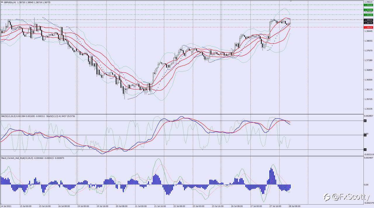 GBPUSD buy trade idea 28 07 2021