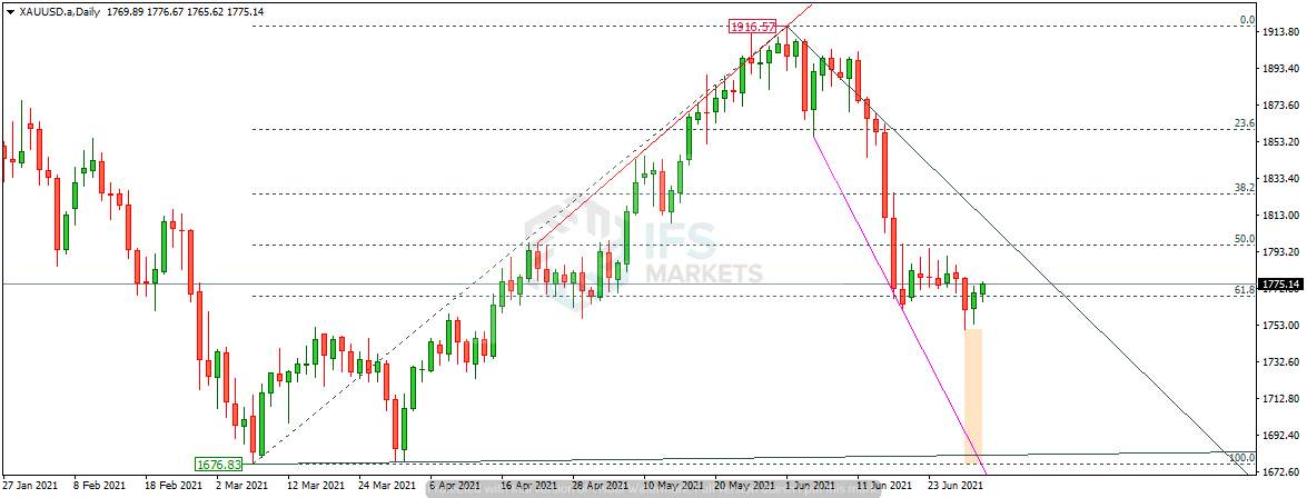 IFSMarkets|7月1日 AUD/USD、EUR/CAD、黄金技术分析