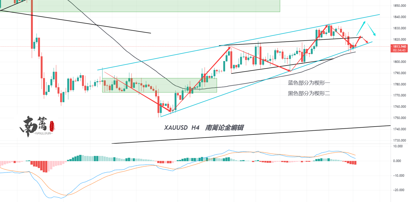 【南篱/黄金】大阴跌落，洗刷了你对多头的渴望？