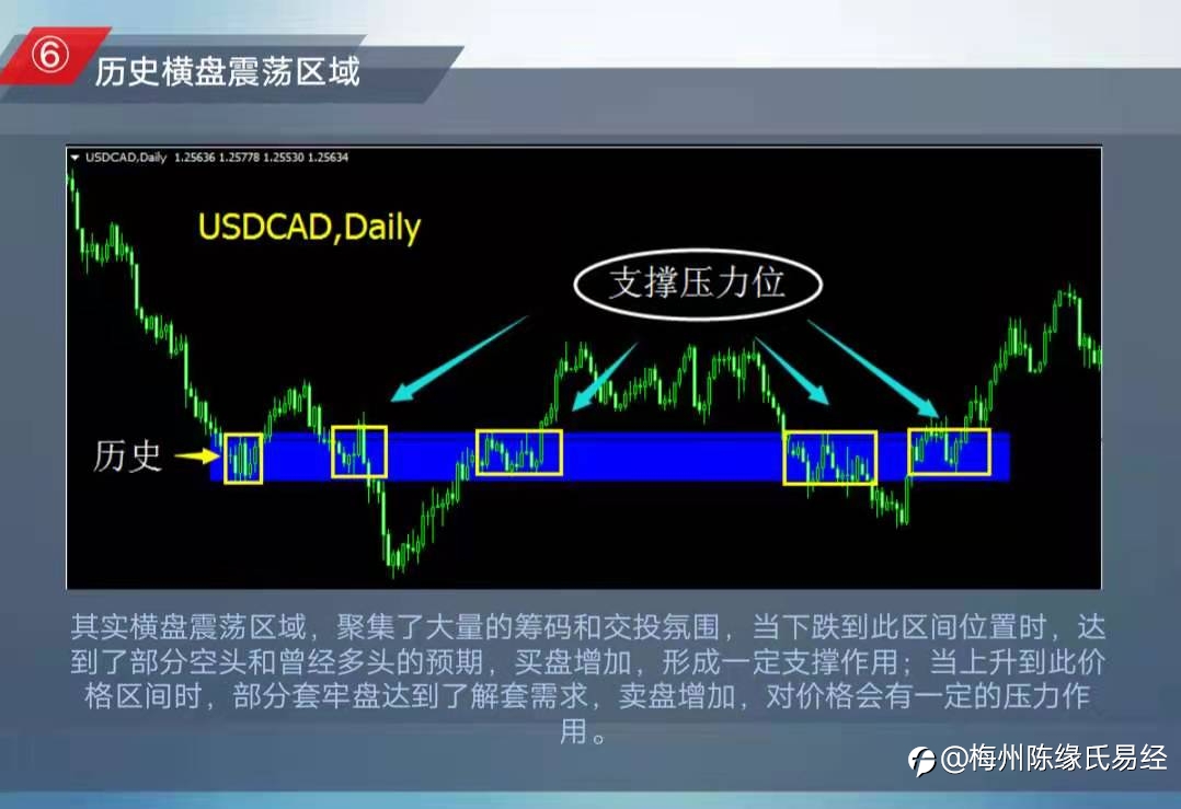 职业交易员应该掌握的重要支撑位和压力位汇总