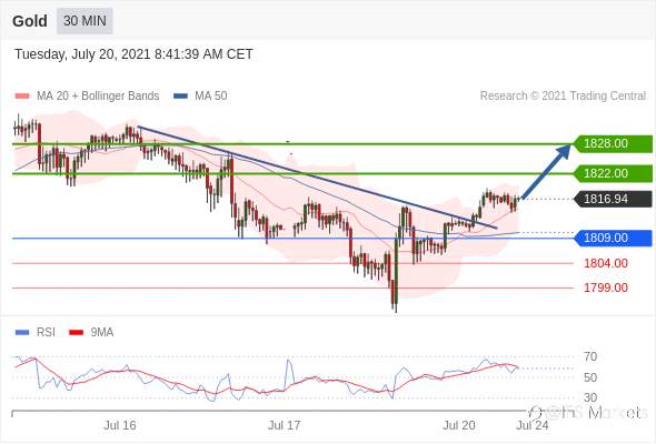 IFSMarkets|7月20日 外汇主要货币对技术分析