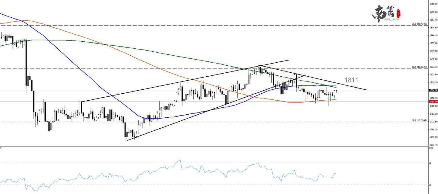 【南篱/黄金】黄金面临赛点，多头反扑信心将被打破？！