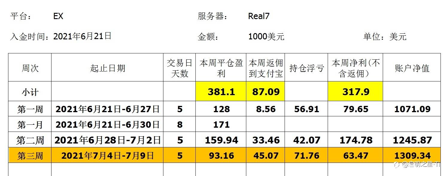 进入followme社区第三周报告！