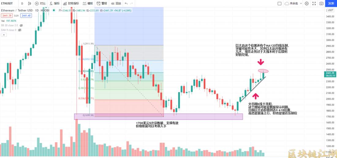 7月31日比特币价格迎来关键位，以太坊8月升级利好，FIL弱势依旧！