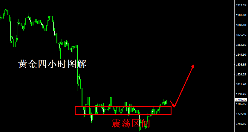 方锦鑫:7.5黄金晚间行情分析,现货黄金美盘操作策略建议