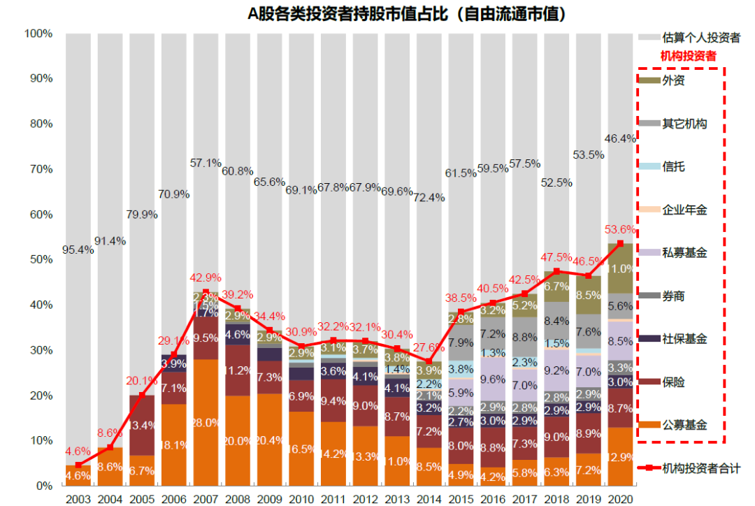 中国股市生态变化三问