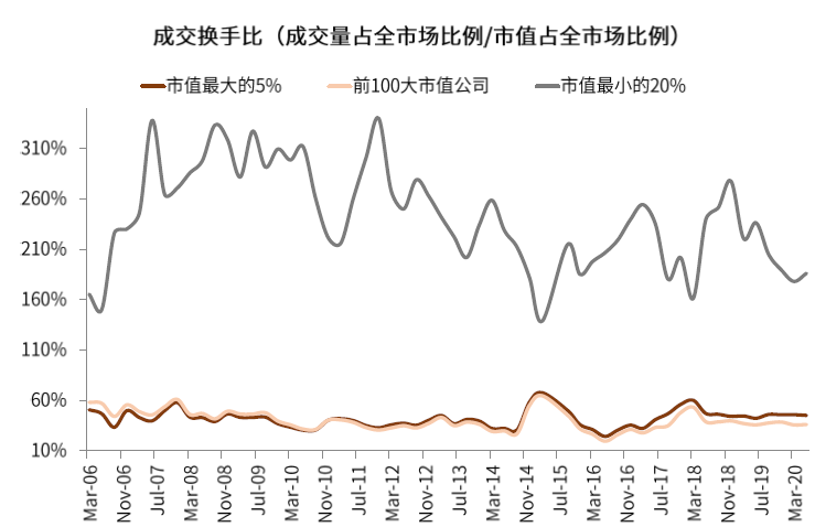 中国股市生态变化三问
