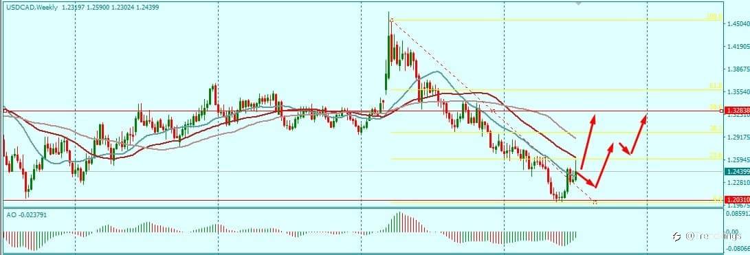 USDCAD WEEKLY POSSIBLE BULLISH RUN