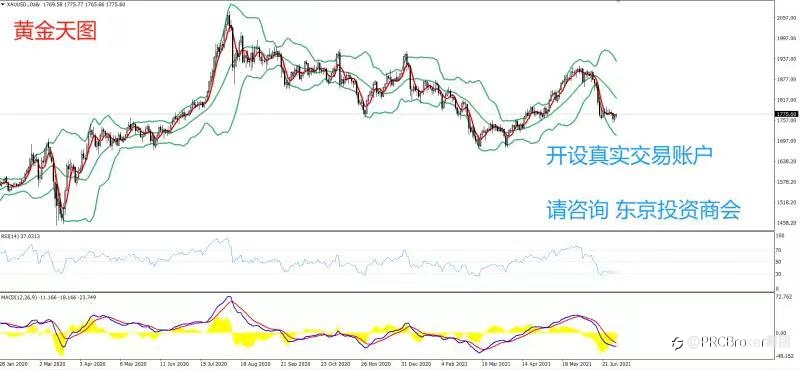 PRCBroker:20210701 今日汇评