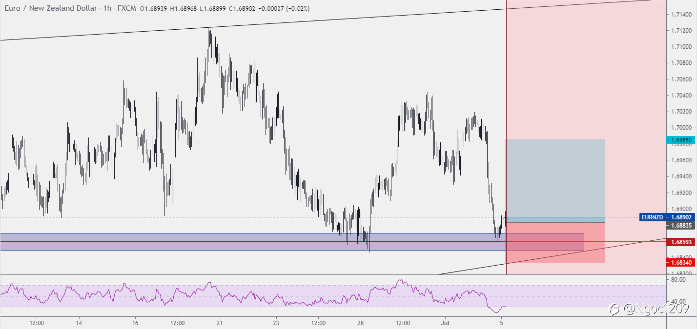 Tín hiệu EUR / NZD - Niềm tin của Nhà đầu tư EUR Sentix 5.7.21
