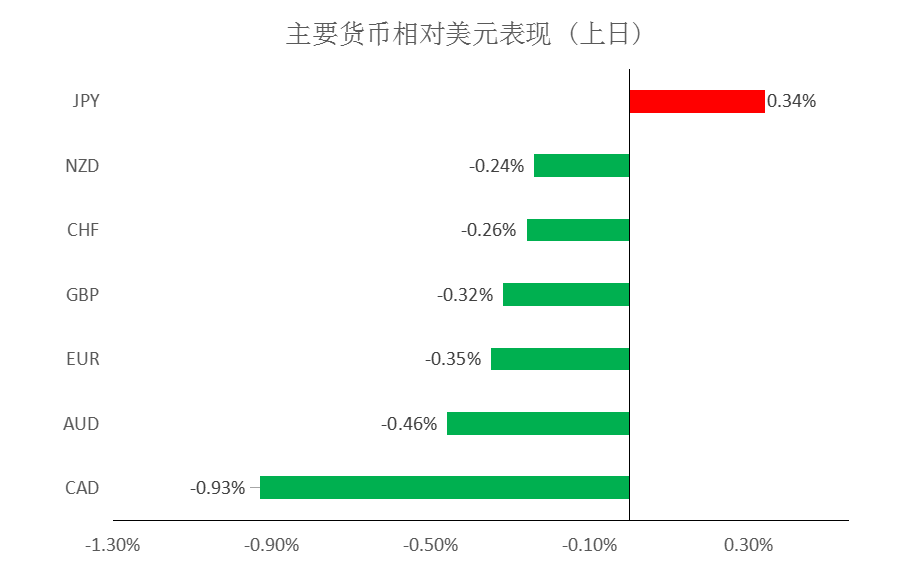 MultiBank：大通快讯|美元整体较强，但非美货币负乖离过大以后或许也有修正