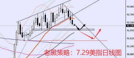 老黑策略:7.29外汇分析策略