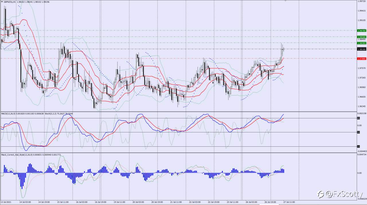 GBPNZD buy trade idea 27 07 2021