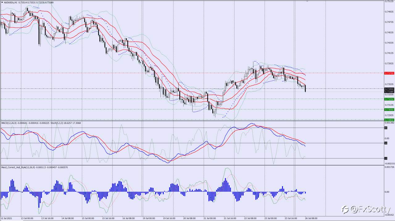 AUDUSD sell trade idea 26 07 2021