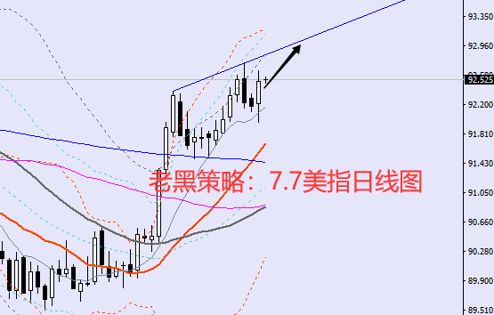 老黑策略:7.7外汇分析策略
