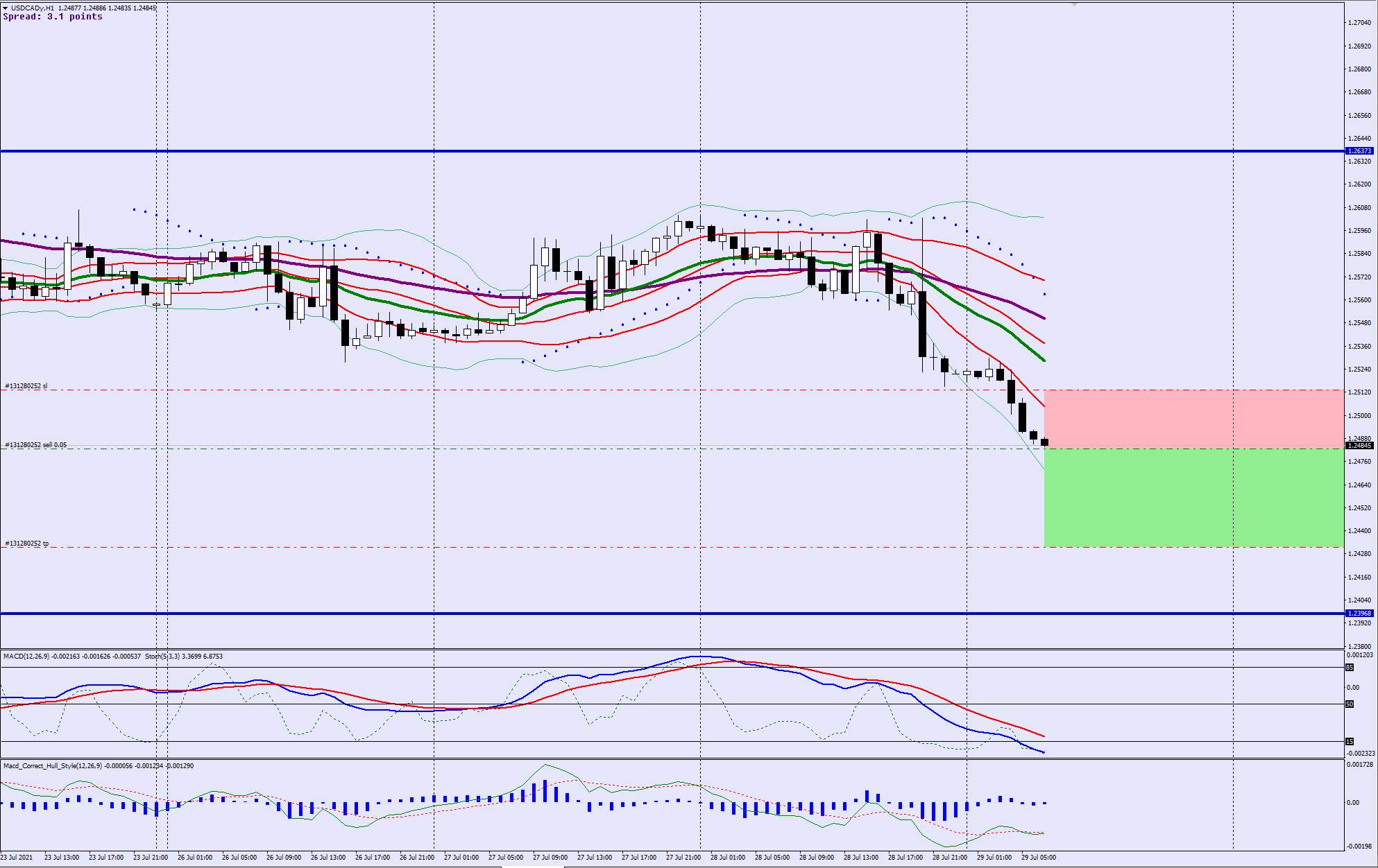 SELL USDCAD Trade Idea