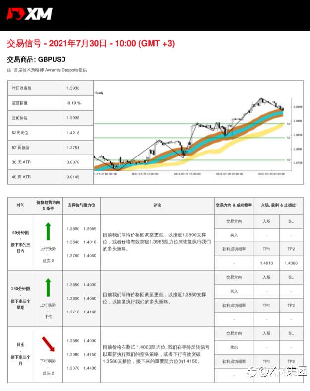 7/30交易信号-GBPUSD