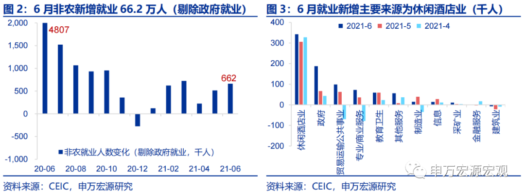 “超预期”的非农就业，为何未能支撑10Y美债利率？