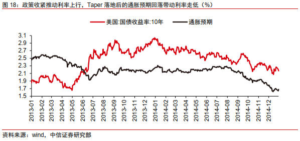 Taper将至，影响几何？