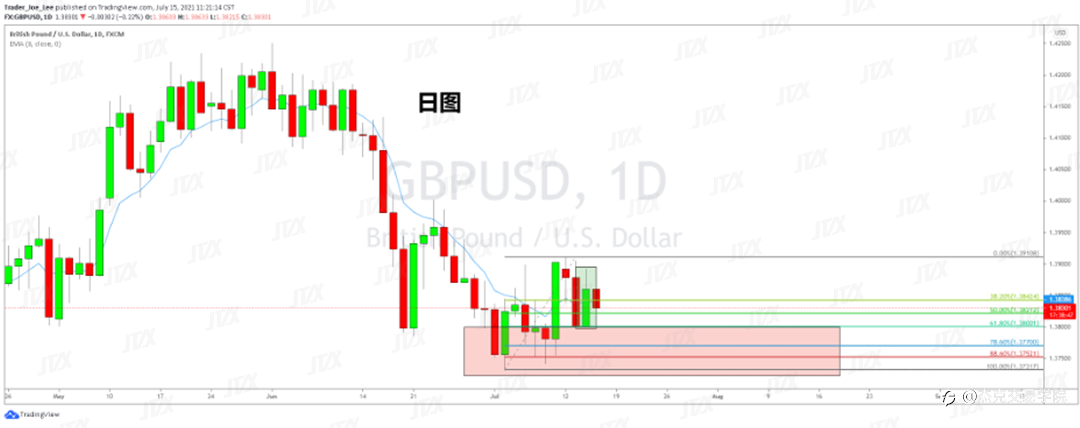 [7月15日策略]黄金/原油/英镑/欧元/美日/澳元/标普/BTC/ETH