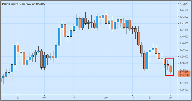 GBP/USD Semakin Tertekan Pasca Pidato Andrew Bailey