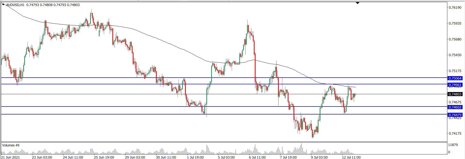 Analisa Teknikal AUDUSD 13 Juli 2021 (Tekanan Trader)