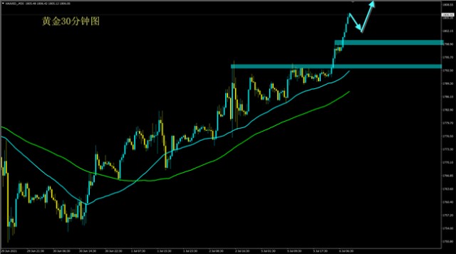 邓应海:黄金日内干多连胜,美盘继续多!最新黄金走势分析