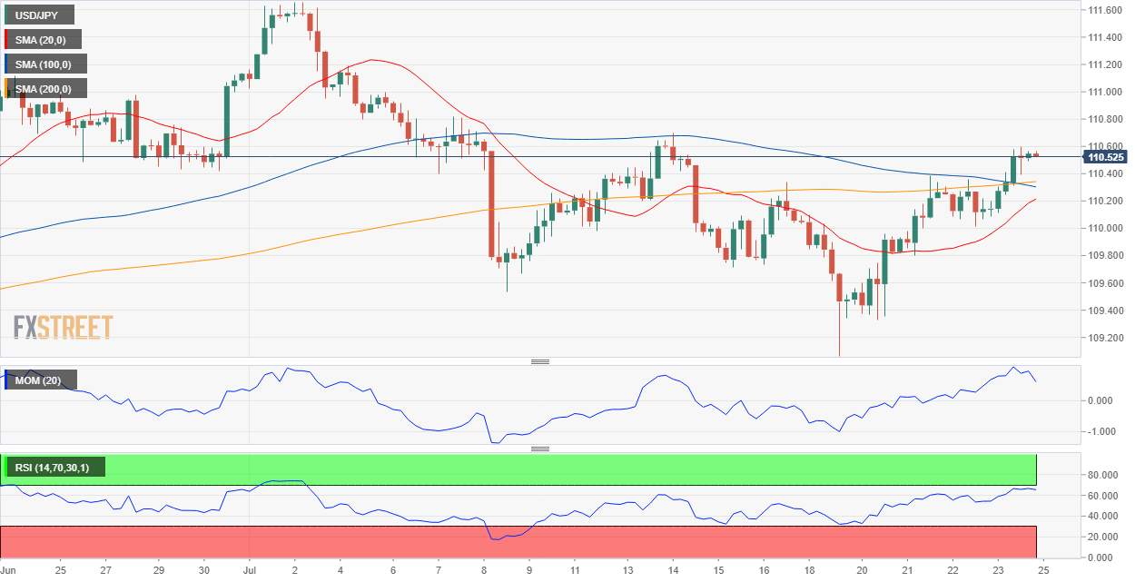 Perkiraan USD/JPY: Didukung Oleh Saham Dan Imbal Hasil