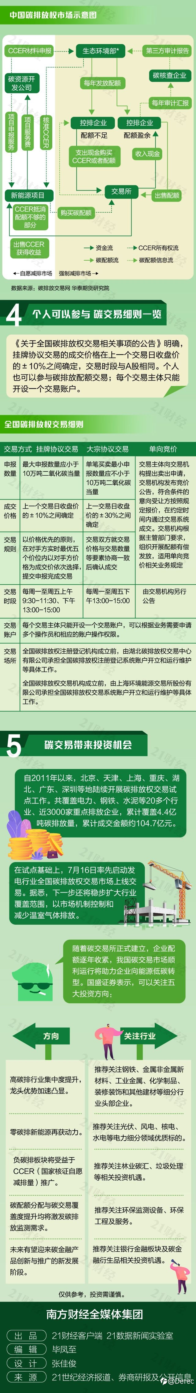 明天碳交易开市了,这俩图组合起来看就比较清楚了,盗图分享下,过几天删