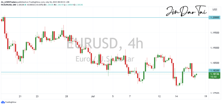 EUR/USD Outlook (16 July 2021)