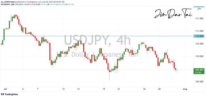 USD/JPY Outlook (30 July 2021)