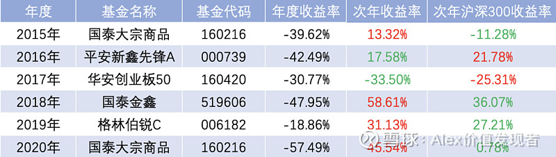 每年买倒数第一基金，是什么下场？