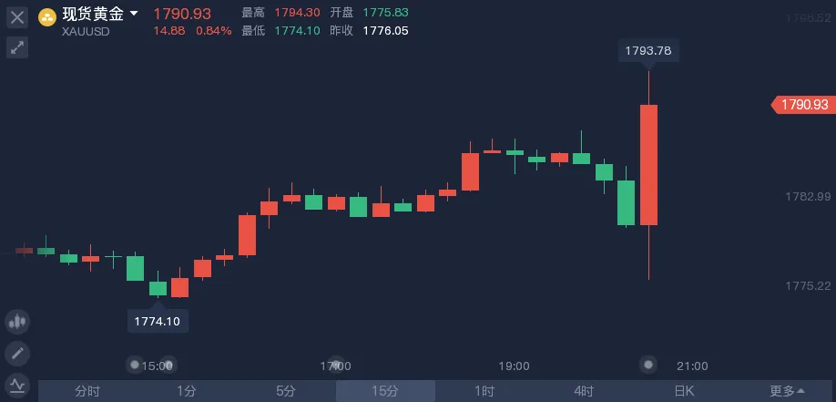 新增85万!6月非农惊艳亮相,美联储加息要提前?