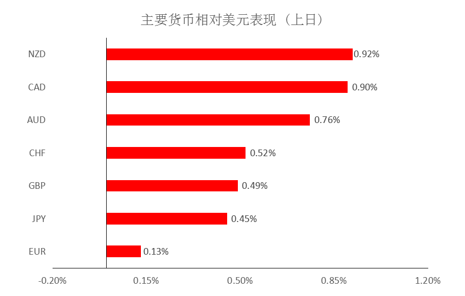 MultiBank:大通快讯|美元短线承压,非美货币或有技术性反弹