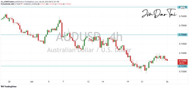 AUD/USD Outlook (26 July 2021)