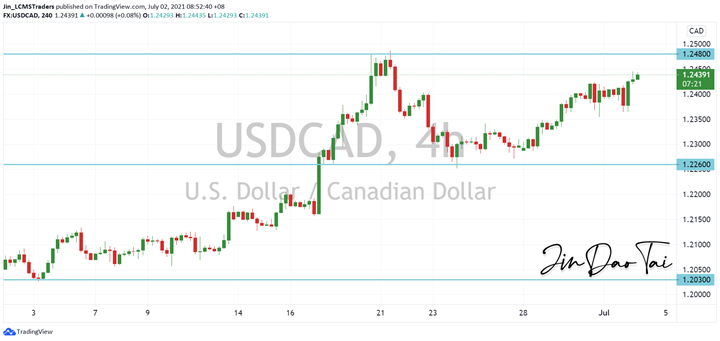 USD/CAD Outlook (02 July 2021)