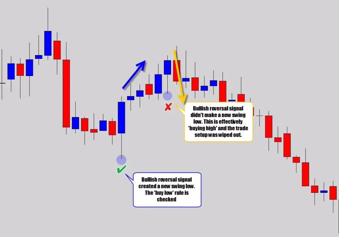从日内交易到波段交易，我有5个价格行为交易技巧！