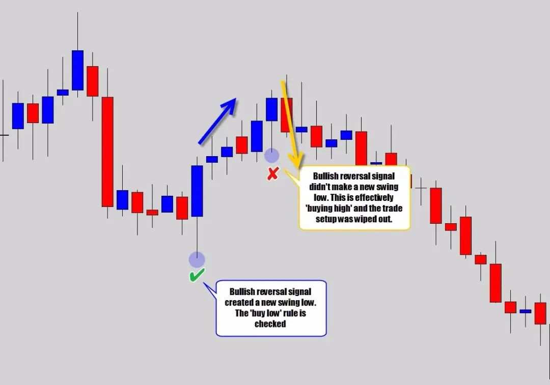 从日内交易到波段交易,我有5个价格行为交易技巧!